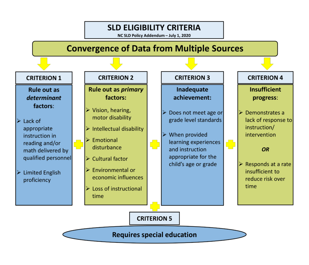 SLD Criteria Poster, to view full image PDF, follow link